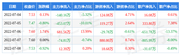 梯周涨013%主力资金合计净流入2591万元凯发天生赢家本周盘点（74-78）：